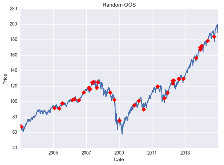 Ability to select random out of sample can improve net profit example one