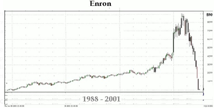 Enron OHLC candlestick chart