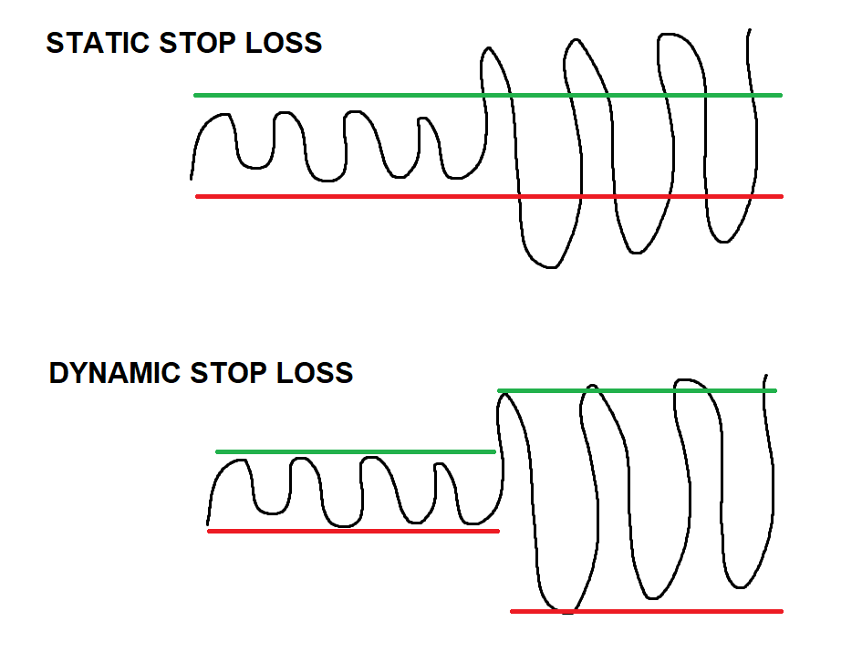 Static vs Dynamic Stop Loss