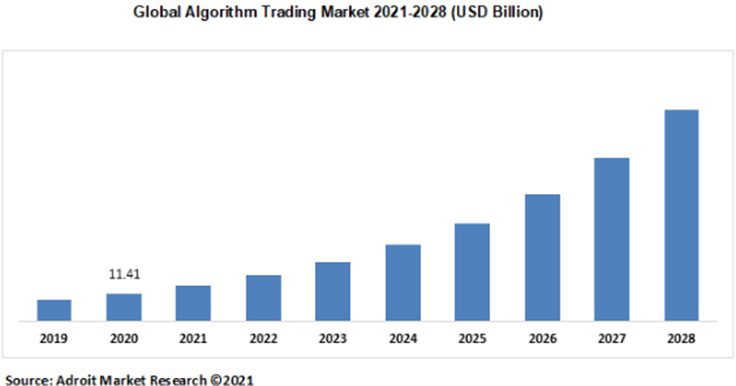 Algorithm Trading Market Growth