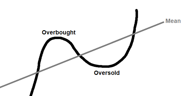 Mean Reversion Trading Strategy Explained