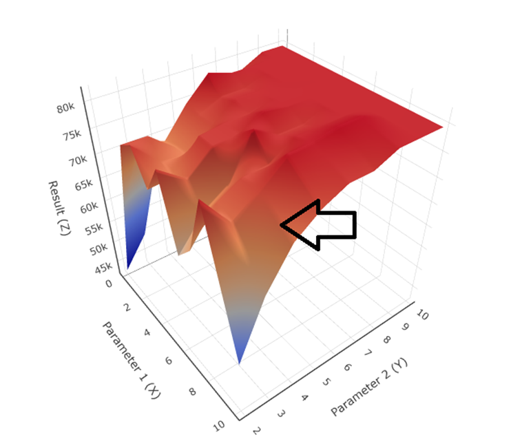 3D Surface of Sensitivity analysis for parameter optimization in Build Alpha