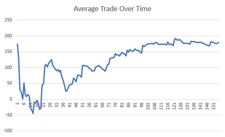 Escape Randomness of Average Trade