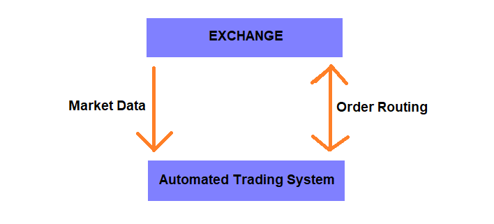 Automated Trading System Architecture and Design Simplified