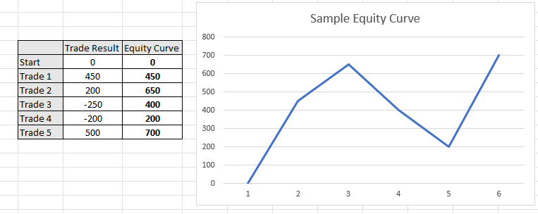 Sample equity curve with cumulative profit calculation