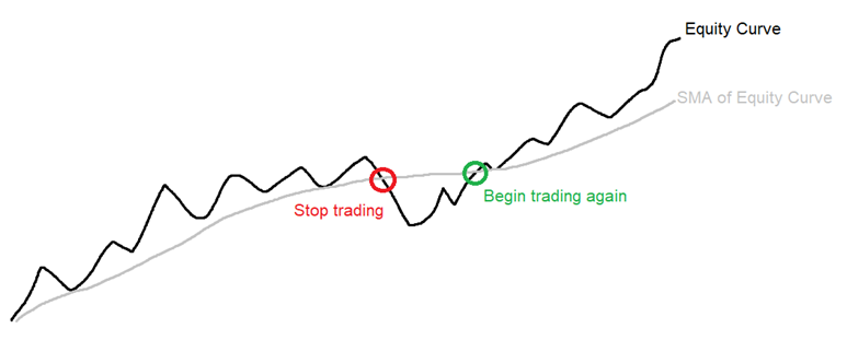 Sample moving average equity curve trading to achieve profits