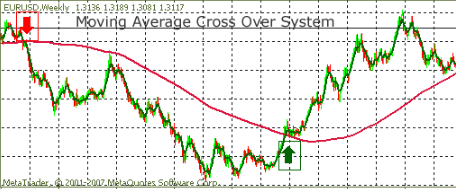 Moving Average Cross System Example