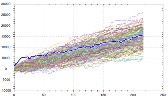 Monte Carlo Analysis for Probability Distribution