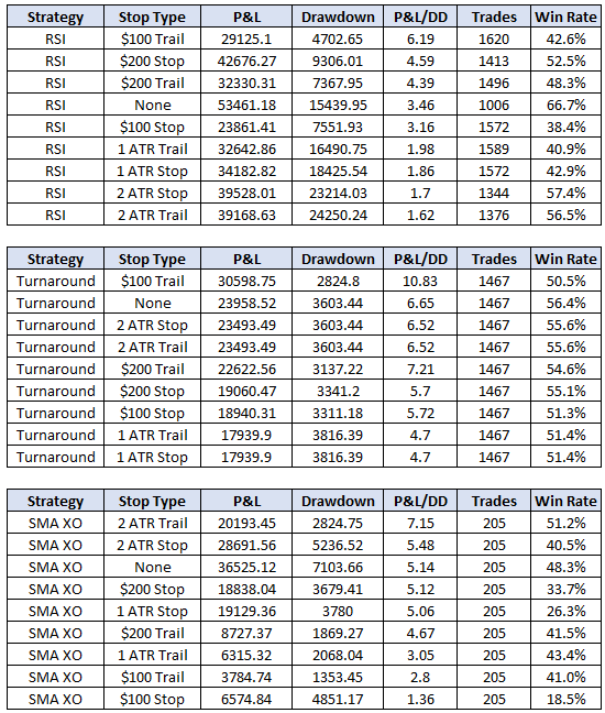 Testing various stop losses across three unique trading strategies