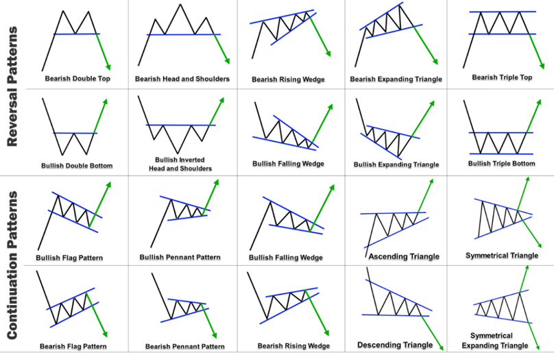 Chart Patterns Technical Indicators