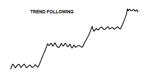 Trend Following Trading Strategy P&L Curve