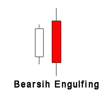 Bearish Engulfing Technical Analysis