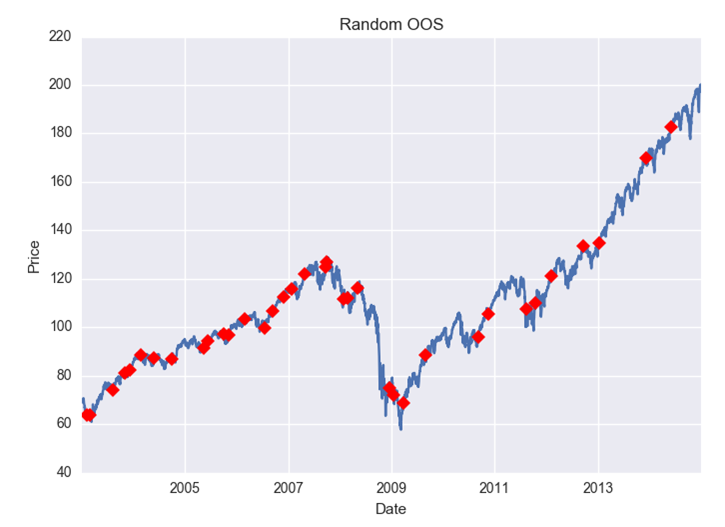 Ability to select random out of sample can improve net profit example two