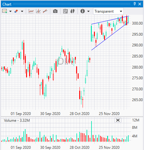 Automated Technical Analysis Rising Wedge Chart Pattern